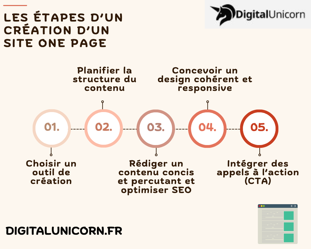 Les étapes d’un création d’un site one page