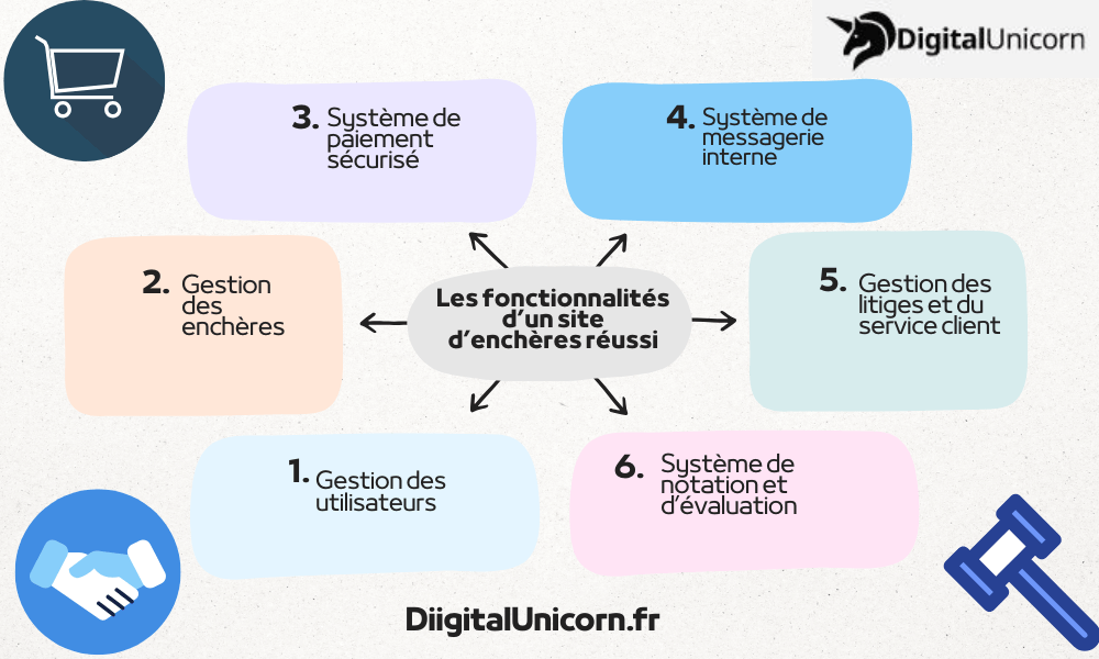 Les fonctionnalités d’un site d’enchères réussi