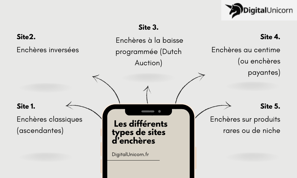 Les différents types de sites d’enchères