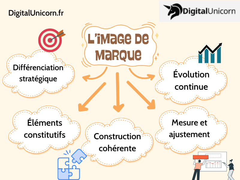 L’image de marque