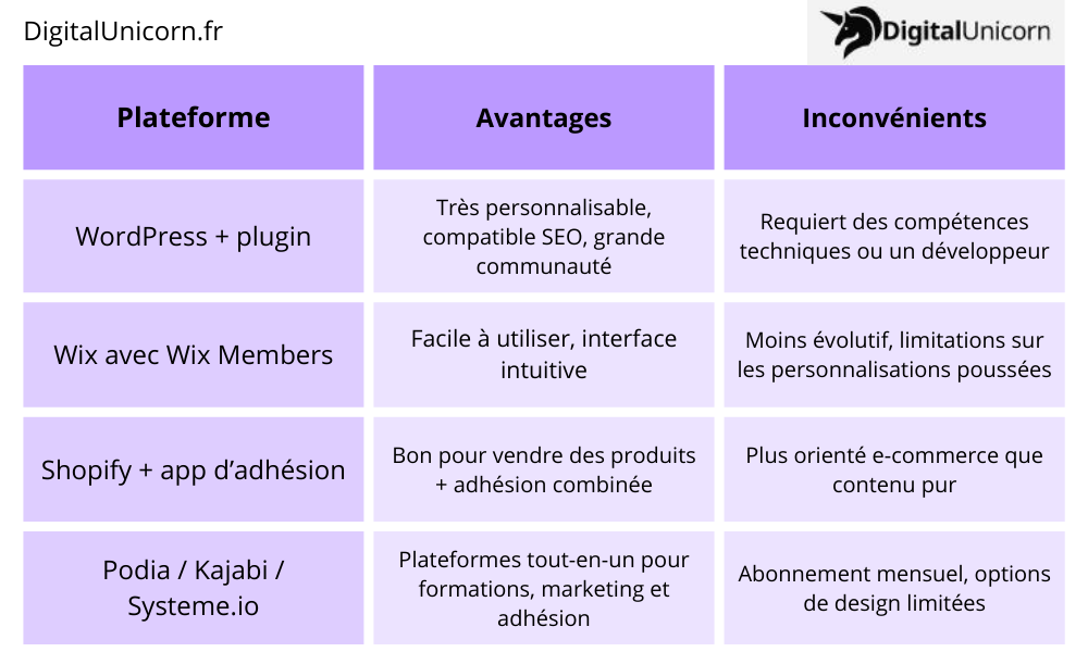 Comparatif des plateformes populaires 