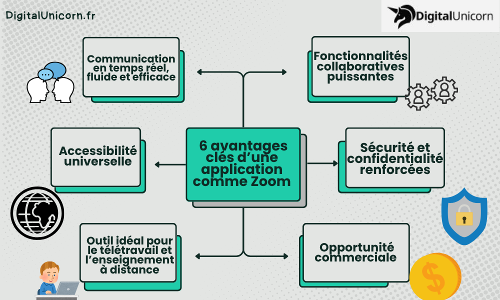 Les avantages d'une application comme Zoom