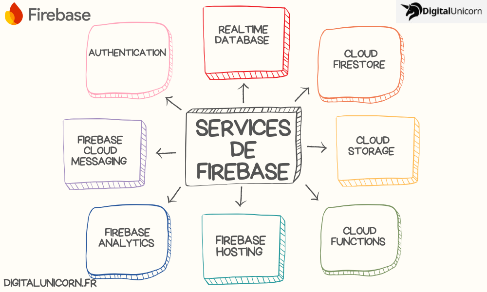 Services de firebase