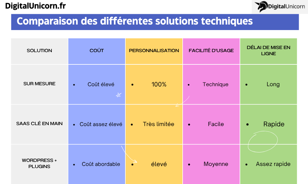  Comparaison des différentes solutions techniques