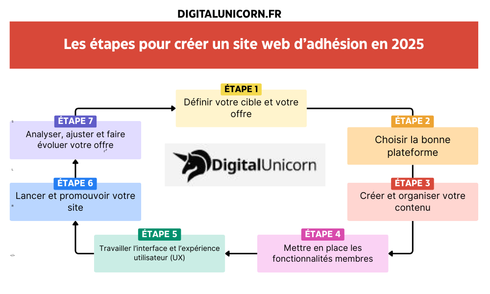 Les étapes pour créer un site web d’adhésion