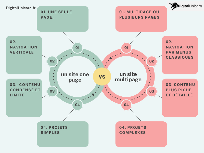 site one page vs site multipage