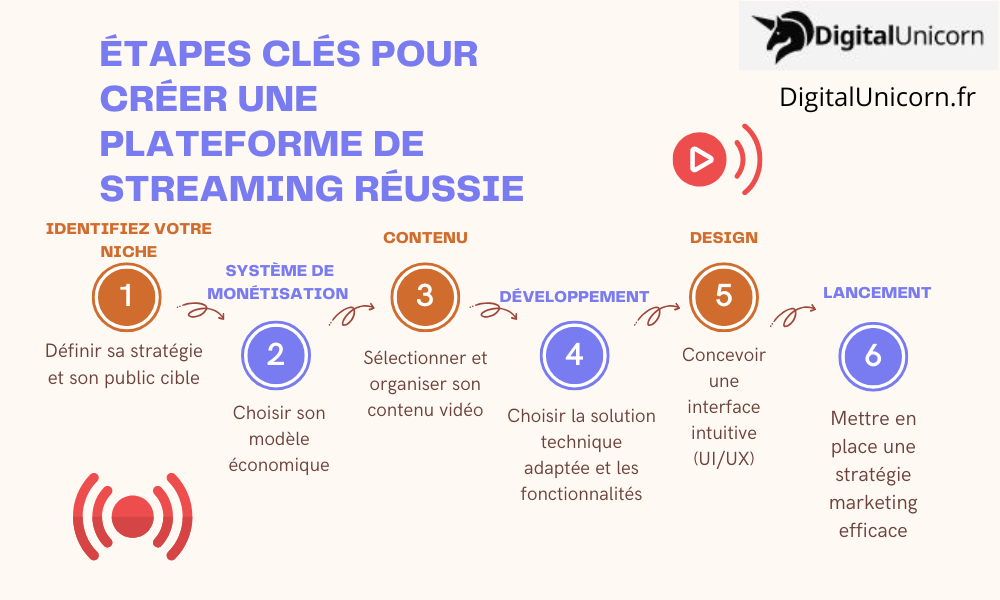 étapes clés pour créer une plateforme de streaming réussie
