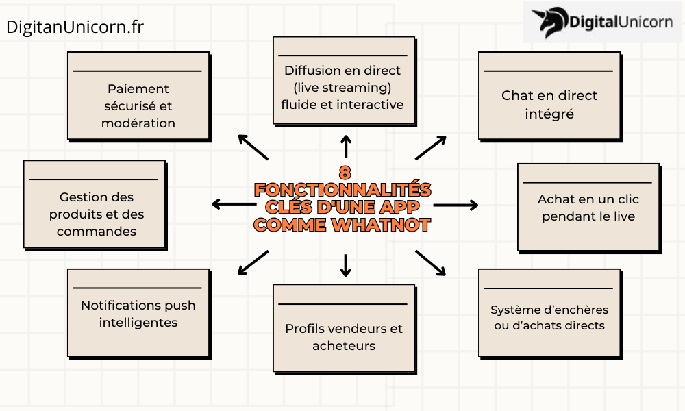 8 fonctionnalités clés d'une app comme whatnot