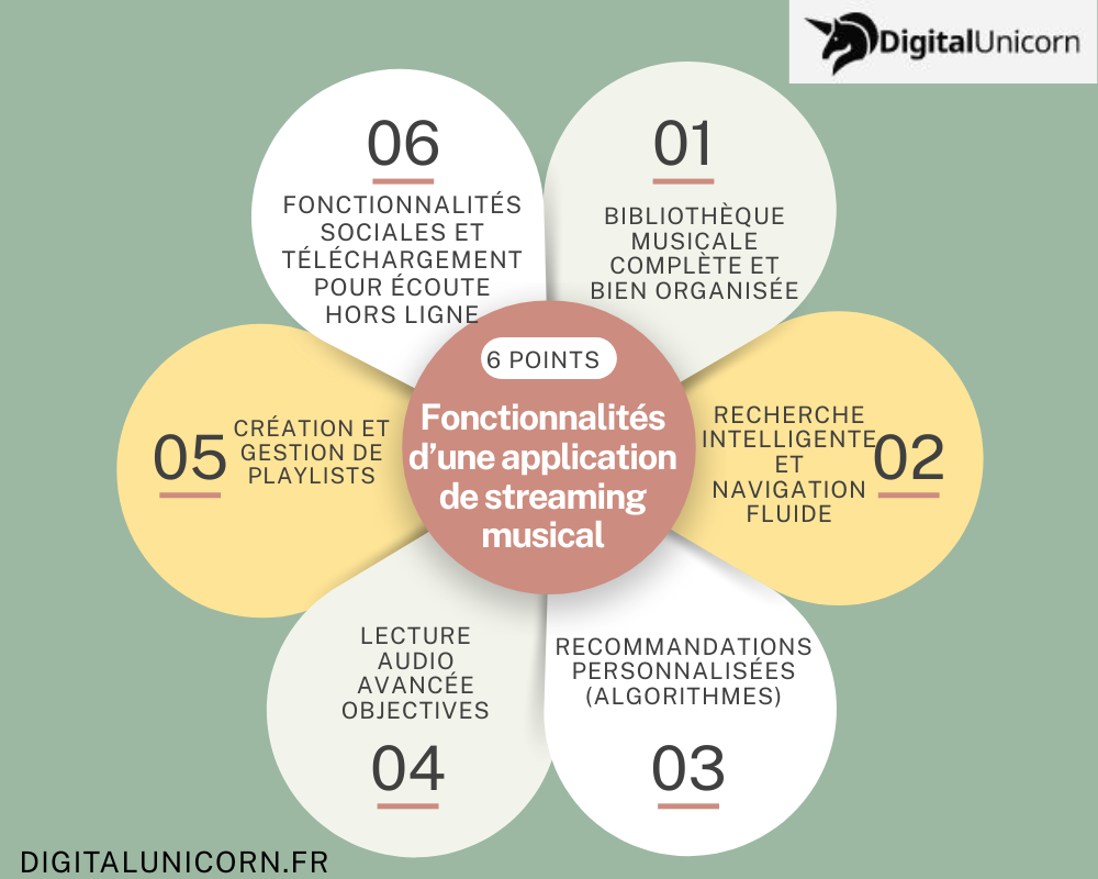 Fonctionnalités d’une application de streaming musical
