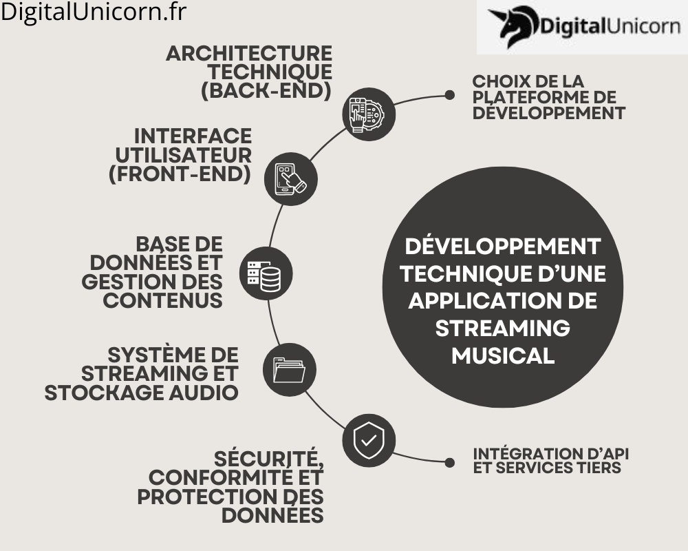 Développement technique d’une application de streaming musical