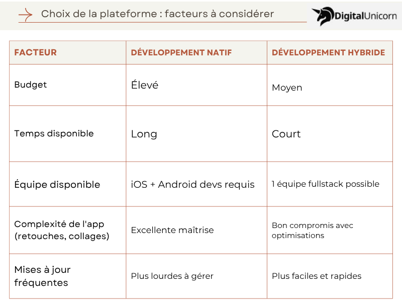 Choix de la plateforme 