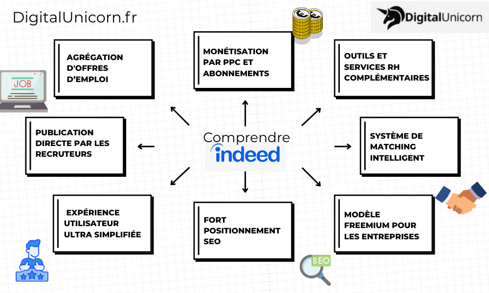 Comprendre Indeed