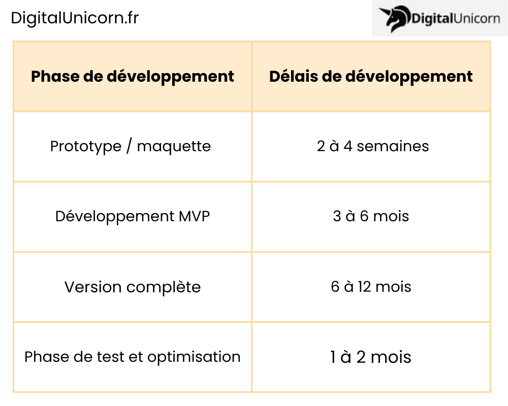 Délais de développement