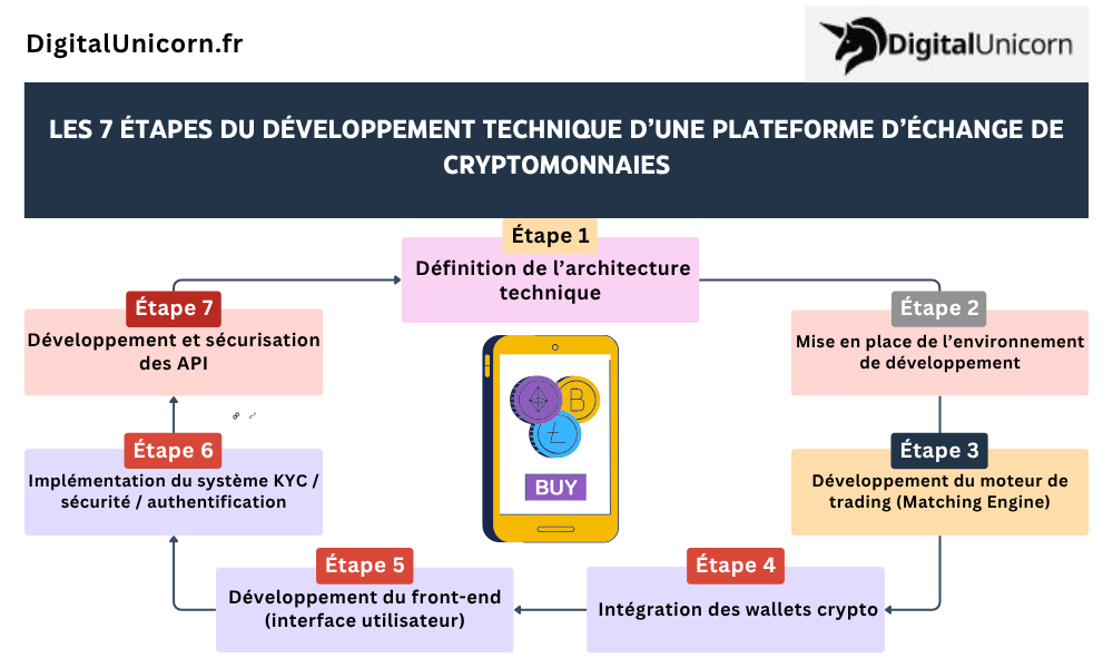 Les 7 étapes du développement technique d’une plateforme d’échange de cryptomonnaies