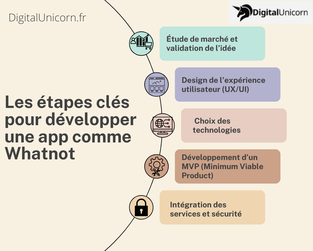 Les étapes clés pour développer une app comme Whatnot
