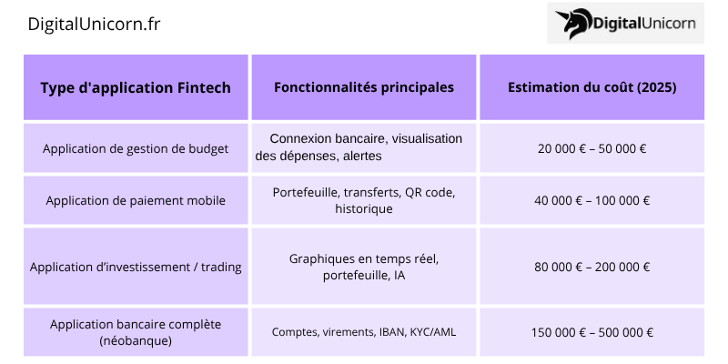 Estmation du coût d'une application Fintech