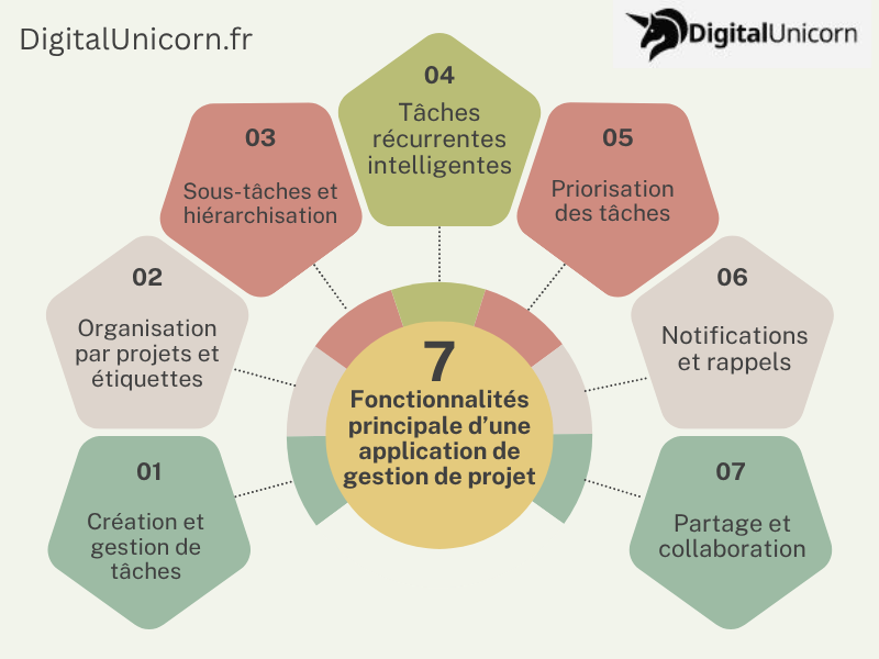 Fonctionnalités principale d’une application de gestion de projet