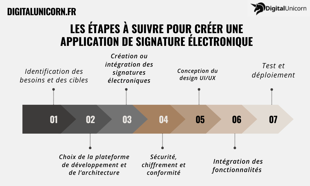Les étapes à suivre pour créer une application de signature électronique