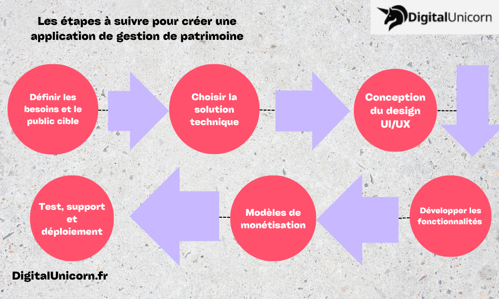 Les étapes à suivre pour créer une application de gestion de patrimoine