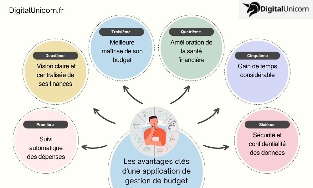 Les avantages clés d'une application de gestion de budget