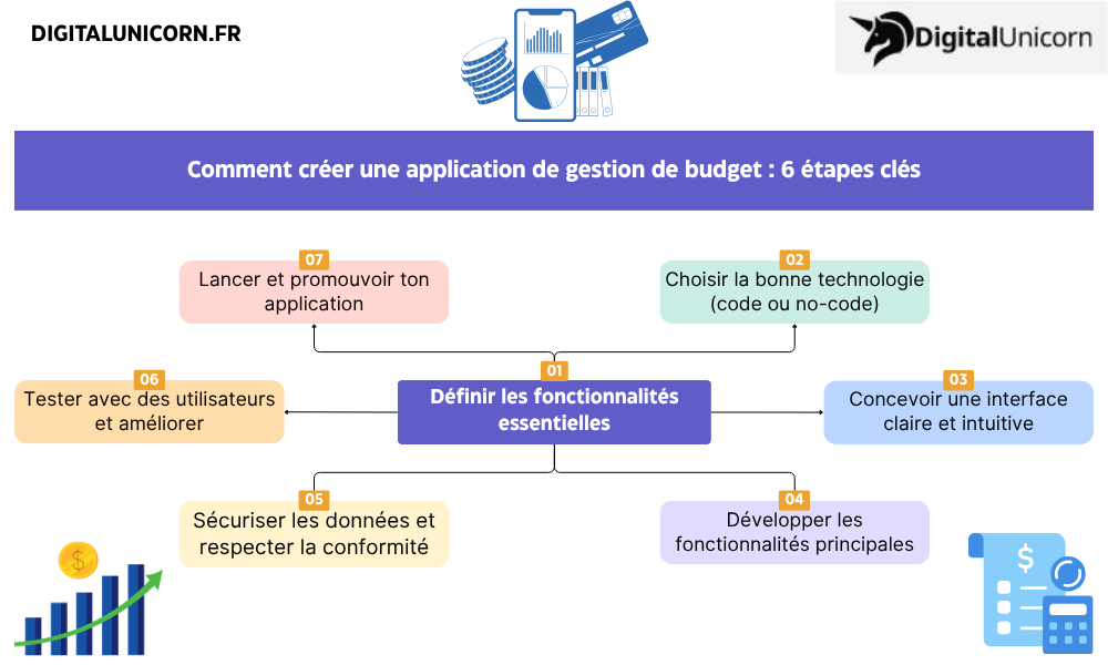 Comment créer une application de gestion de budget 6 étapes clés