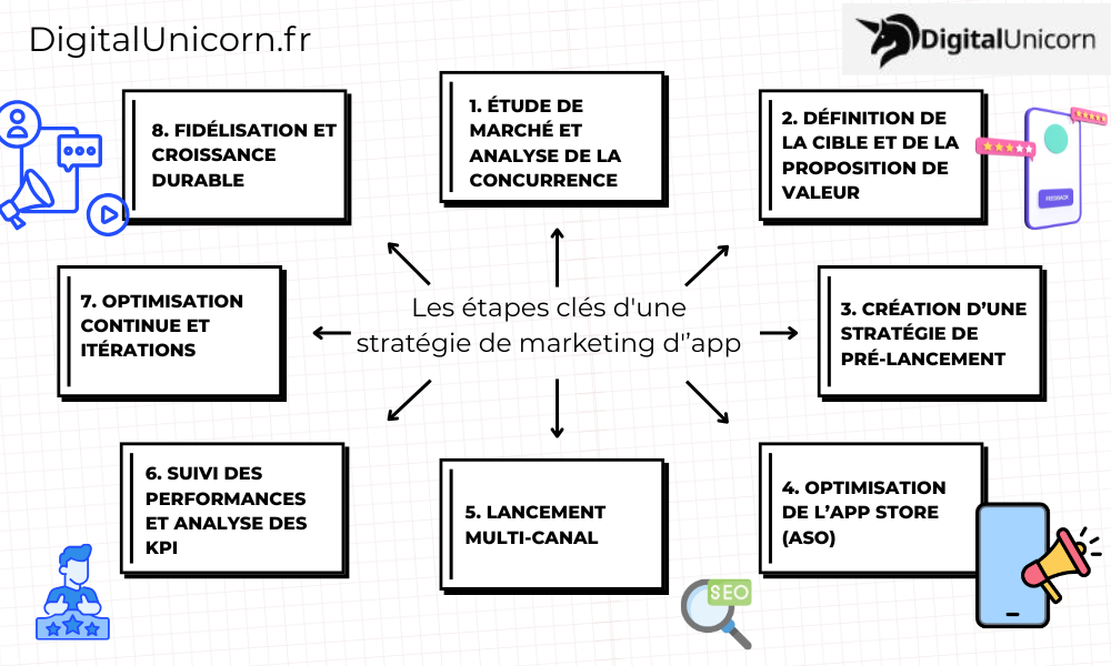 Les étapes clés d'une stratégie de marketing d'’app