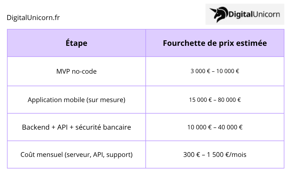 Coût de développement et de lancement d'une application