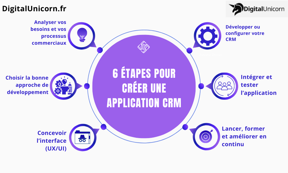 Étapes clés pour créer votre application CRM