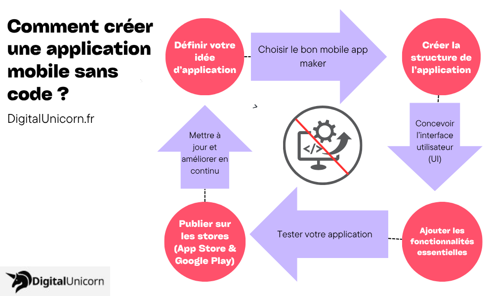 Les étapes à suivre pour créer une application mobile avec un mobile app maker