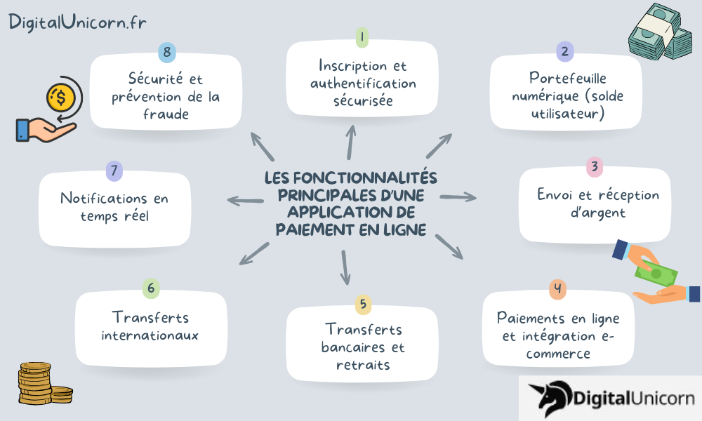 Les fonctionnalités principales d’une application de paiement en ligne