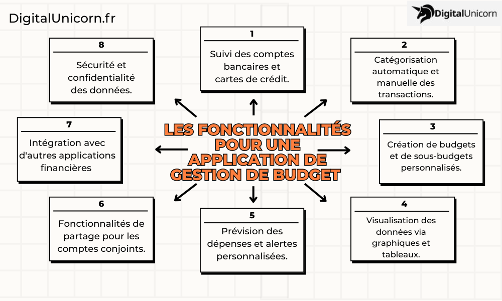Les fonctionnalités pour une application de gestion de budget