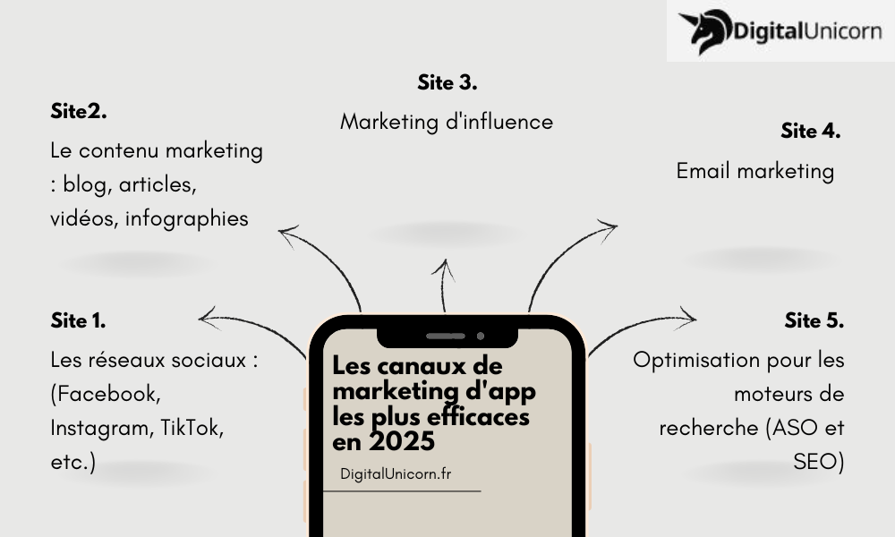 Les canaux les plus efficaces