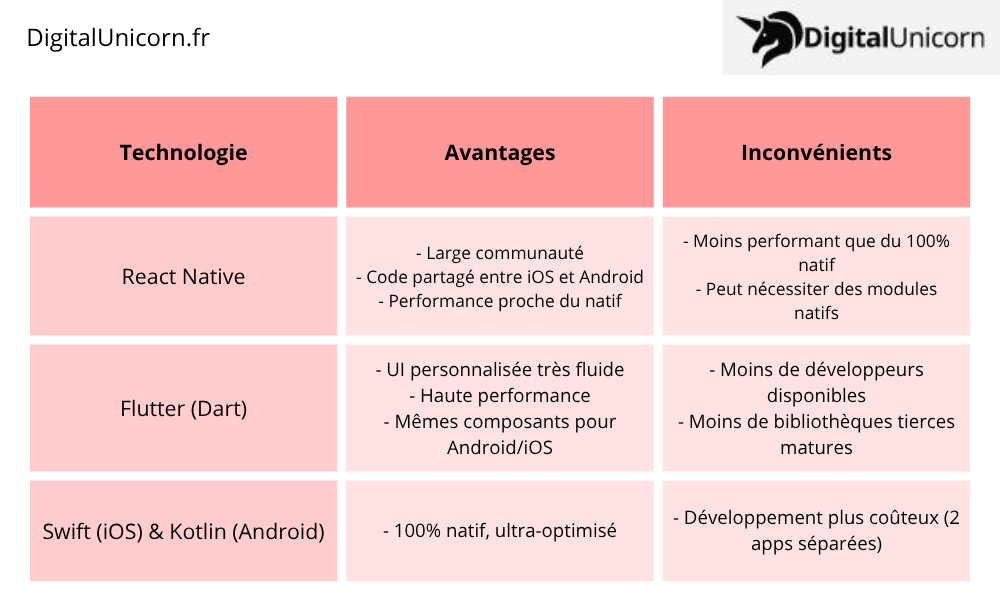 Développement front-end