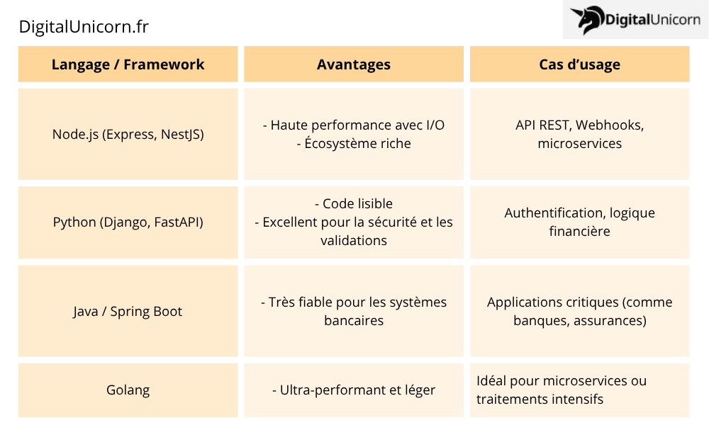Développement back-end
