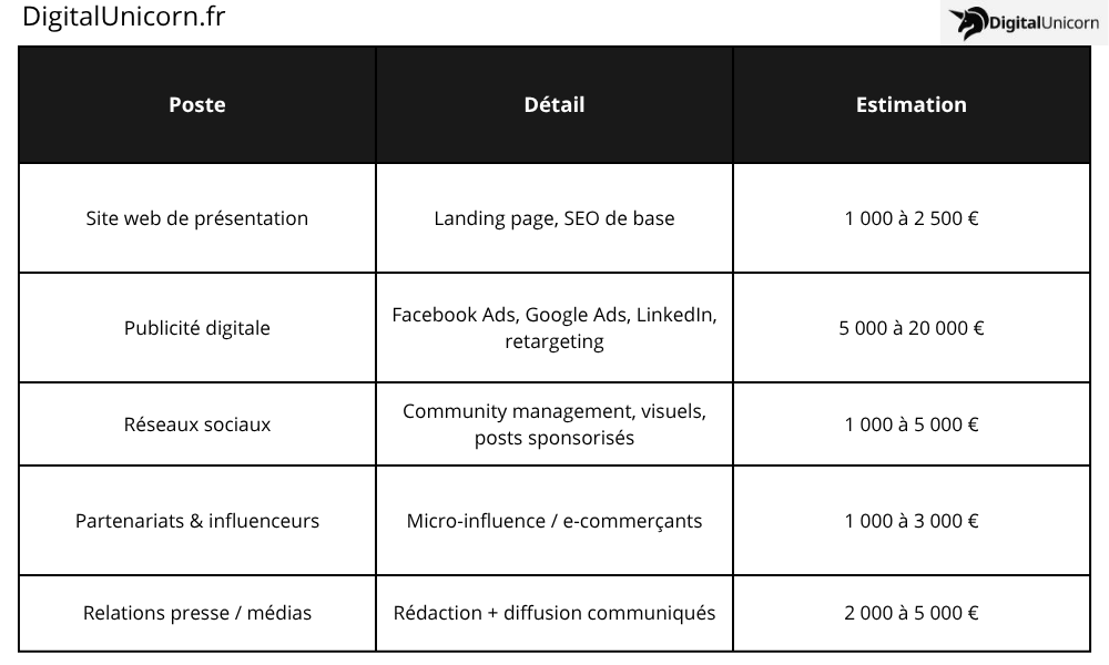 Coûts marketing 