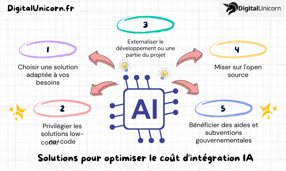 Solutions pour optimiser le coût d’intégration IA