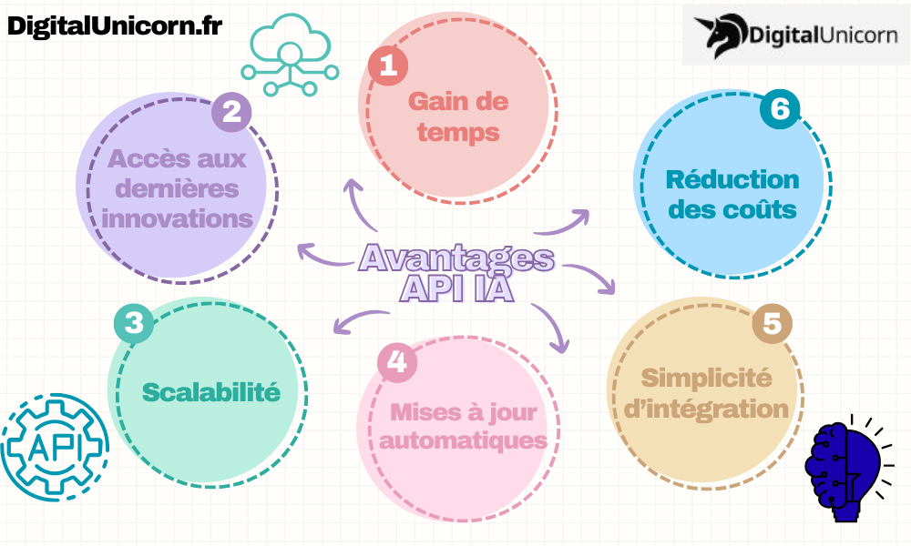 Avantages API IA