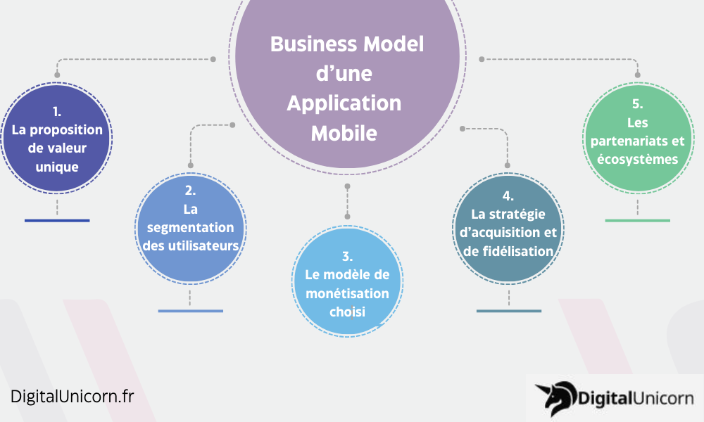 Comprendre le Business Model d’une Application Mobile
