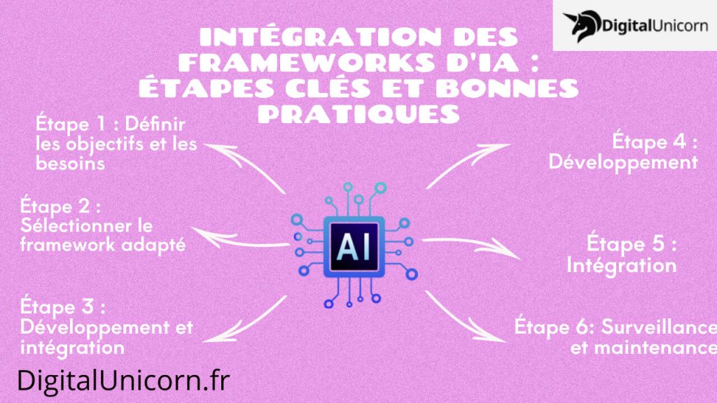 Intégration des frameworks d'IA : étapes clés et bonnes pratiques