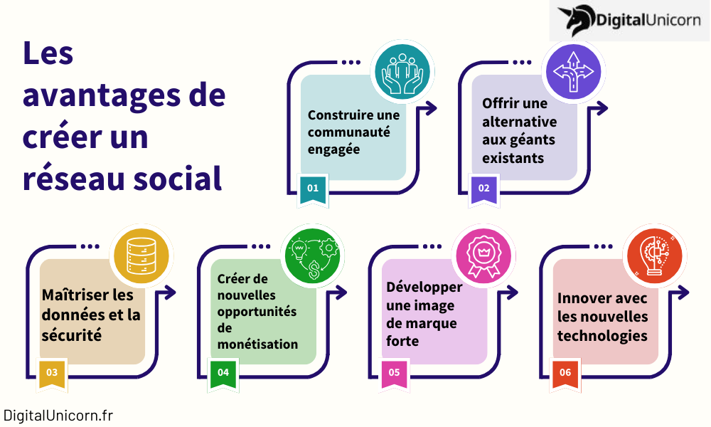Les avantages de créer un réseau social