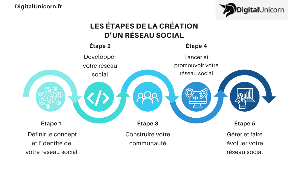 Les étapes clés pour créer un réseau social