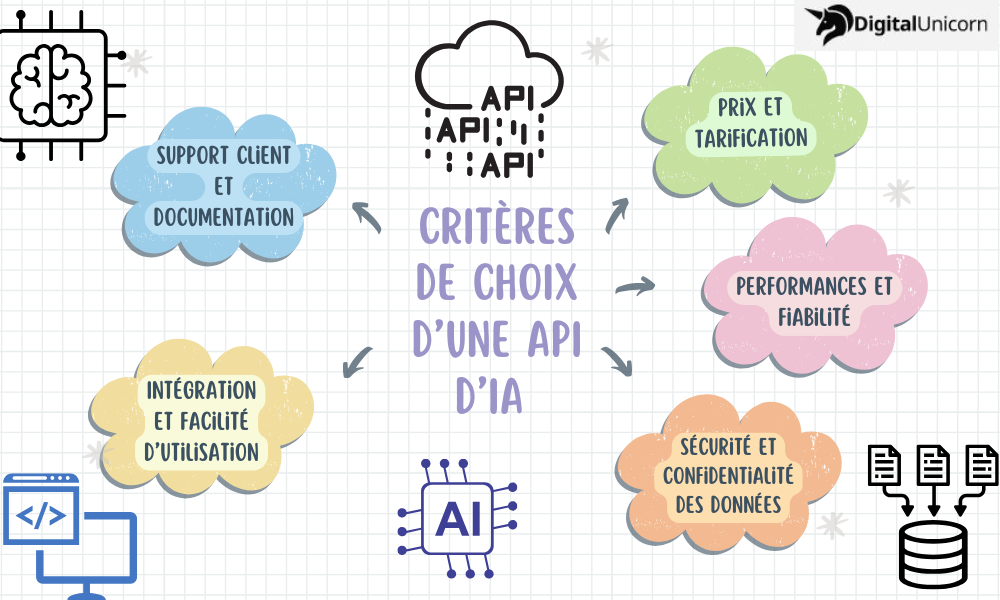 Critères de choix d’une API d’IA