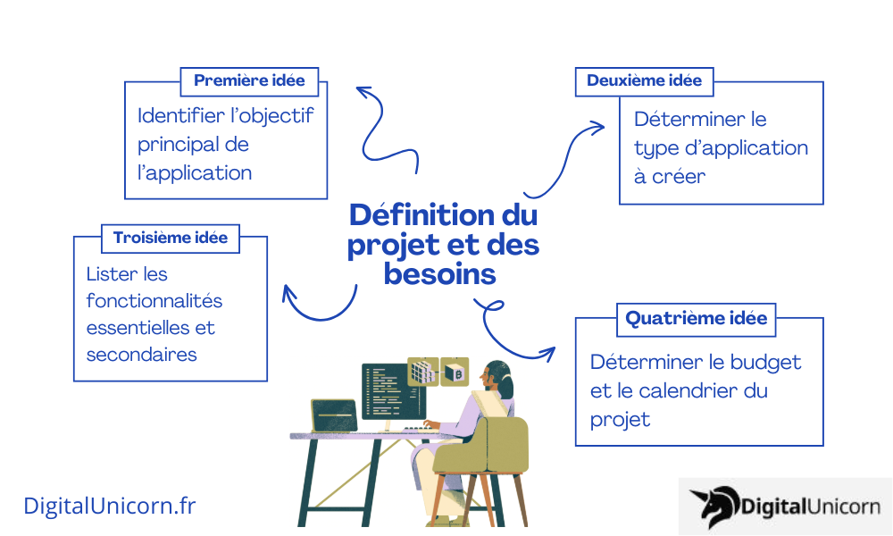 Définition du projet et des besoins