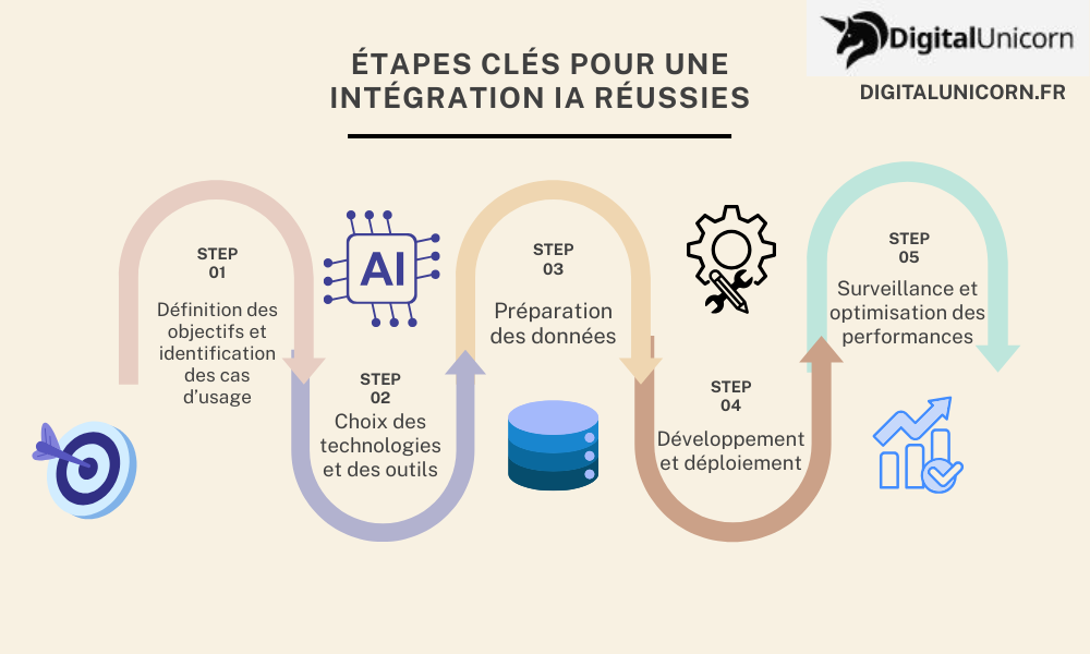 Étapes clés pour une intégration IA réussies
