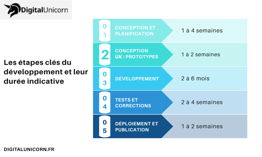 Les étapes clés du développement et leur durée indicative