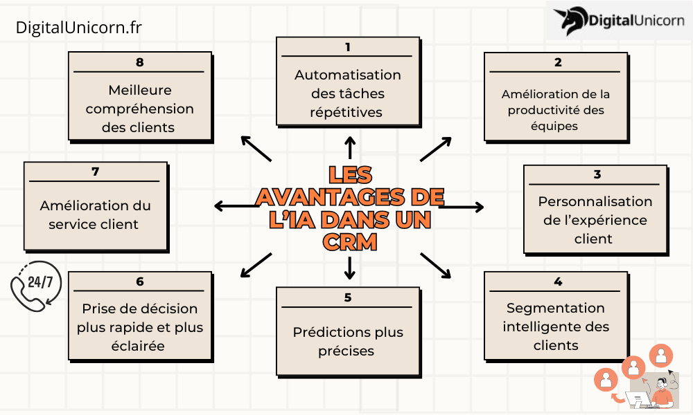 Les avantages de l’IA dans un CRM