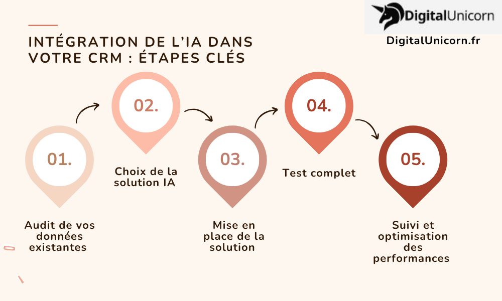 Intégration de l’IA dans votre CRM 