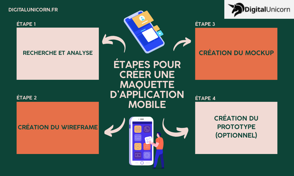 étape pour créer une application mobile