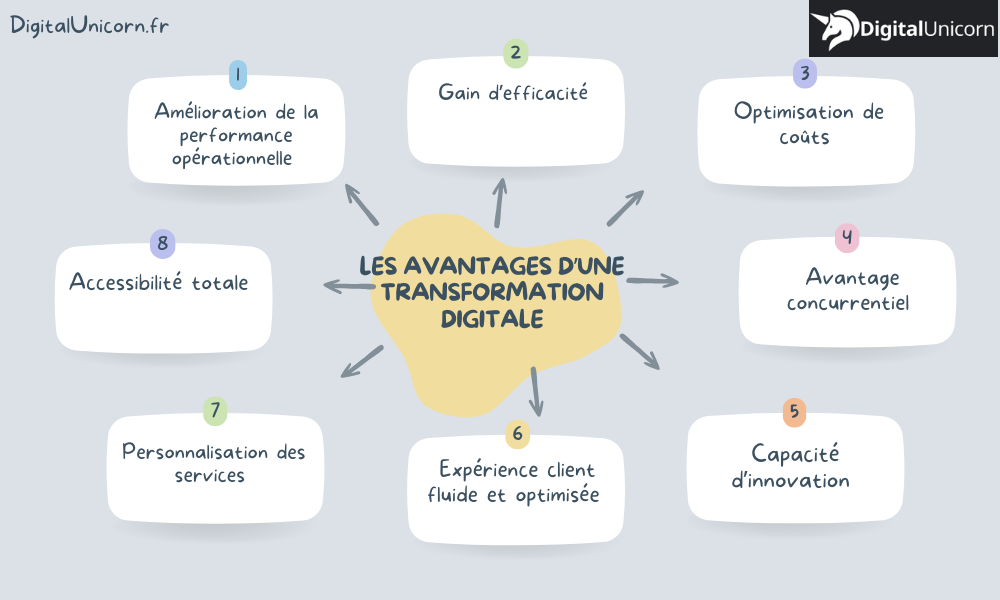 Les avantages d'une transformation digitale