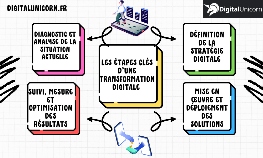 Les étapes d'une transformation digitale